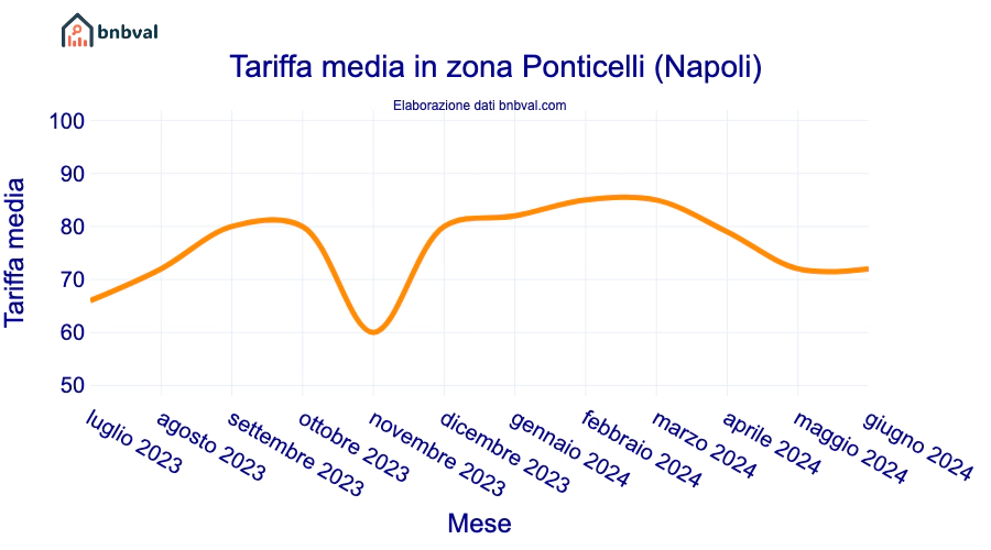 Tariffa media in zona Ponticelli (Napoli)