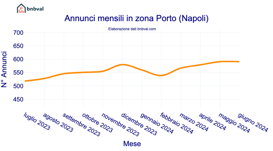 Annunci mensili in zona Porto (Napoli)