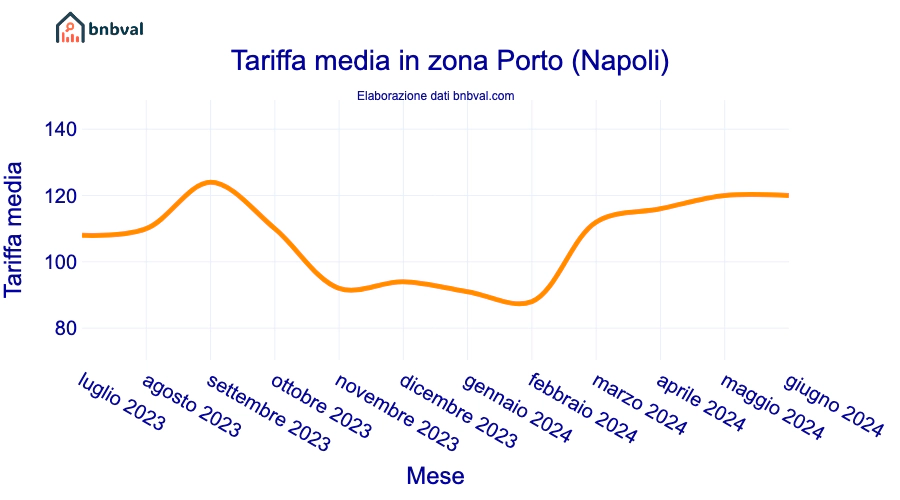 Tariffa media in zona Porto (Napoli)