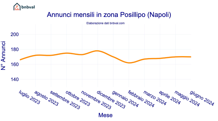 Annunci mensili in zona Posillipo (Napoli)