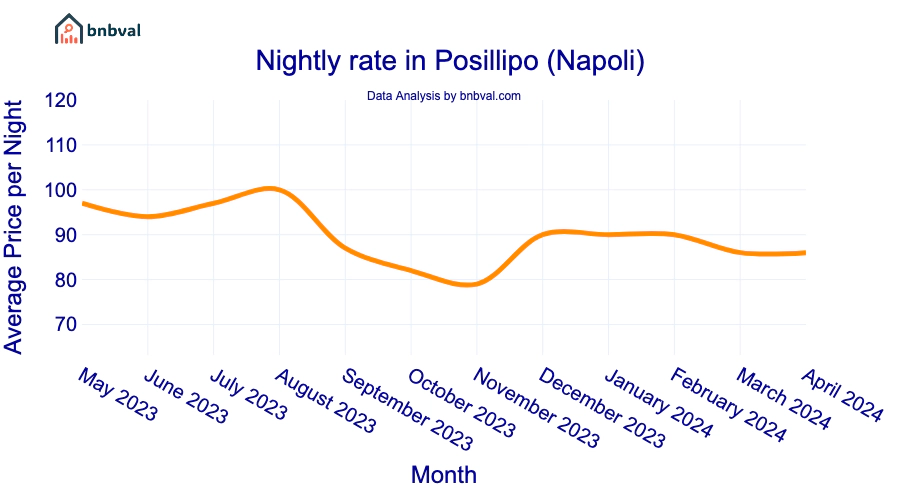 Nightly rate in Posillipo (Napoli) Nightly rate in Posillipo (Napoli)