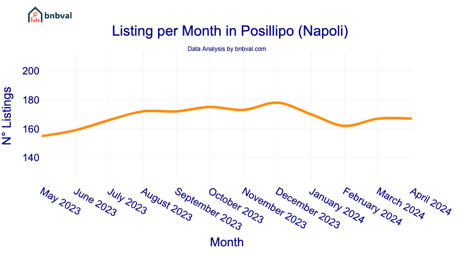 Listing per Month in Posillipo (Napoli)