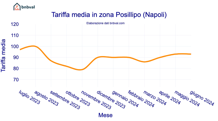Tariffa media in zona Posillipo (Napoli)
