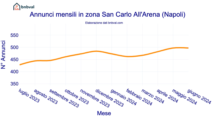 Annunci mensili in zona San Carlo All'Arena (Napoli)