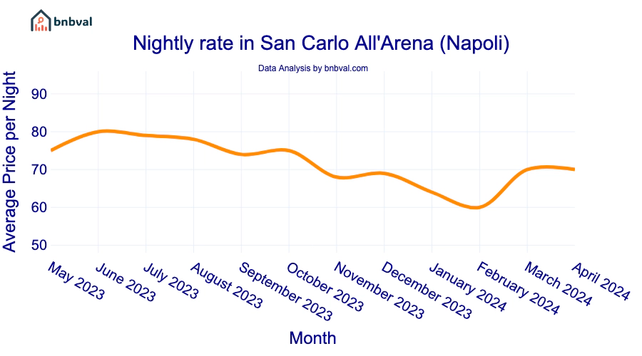 Nightly rate in San Carlo All'Arena (Napoli) Nightly rate in San Carlo All'Arena (Napoli)