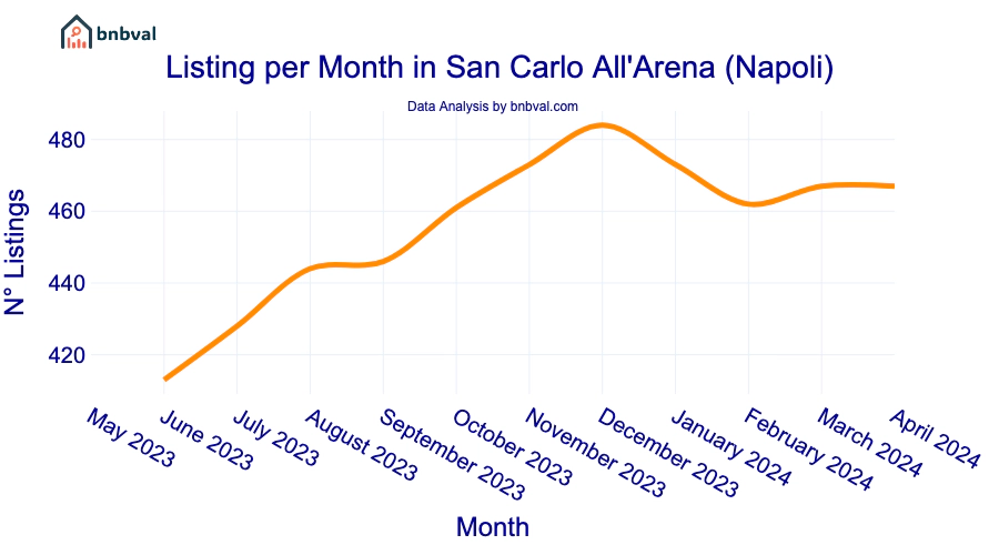 Listing per Month in San Carlo All'Arena (Napoli)