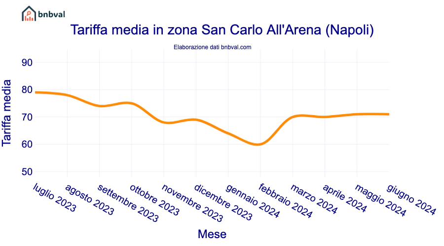 Tariffa media in zona San Carlo All'Arena (Napoli)