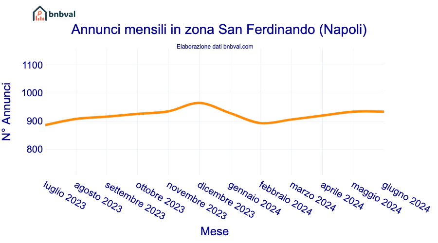 Annunci mensili in zona San Ferdinando (Napoli)
