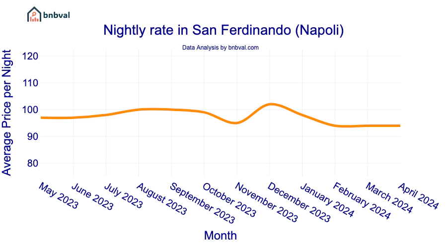 Nightly rate in San Ferdinando (Napoli) Nightly rate in San Ferdinando (Napoli)