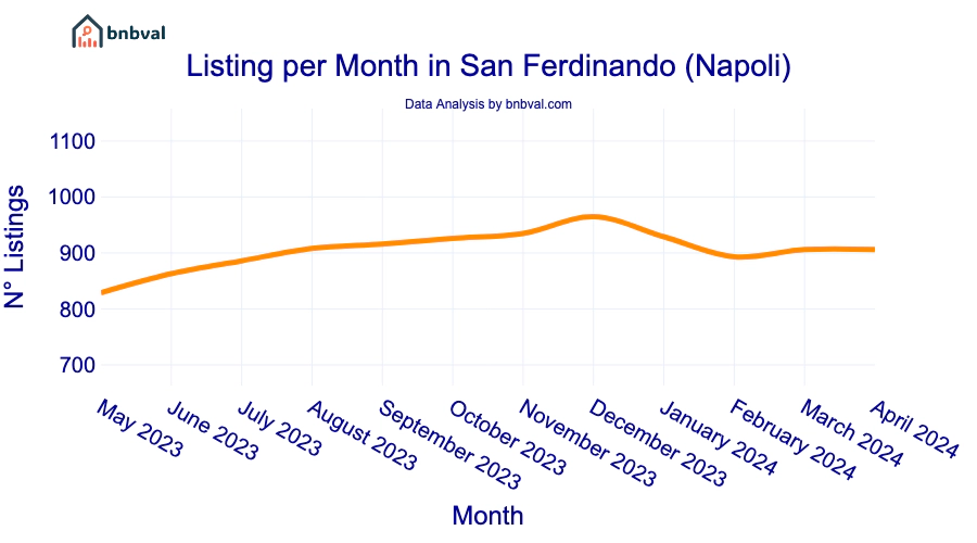 Listing per Month in San Ferdinando (Napoli)