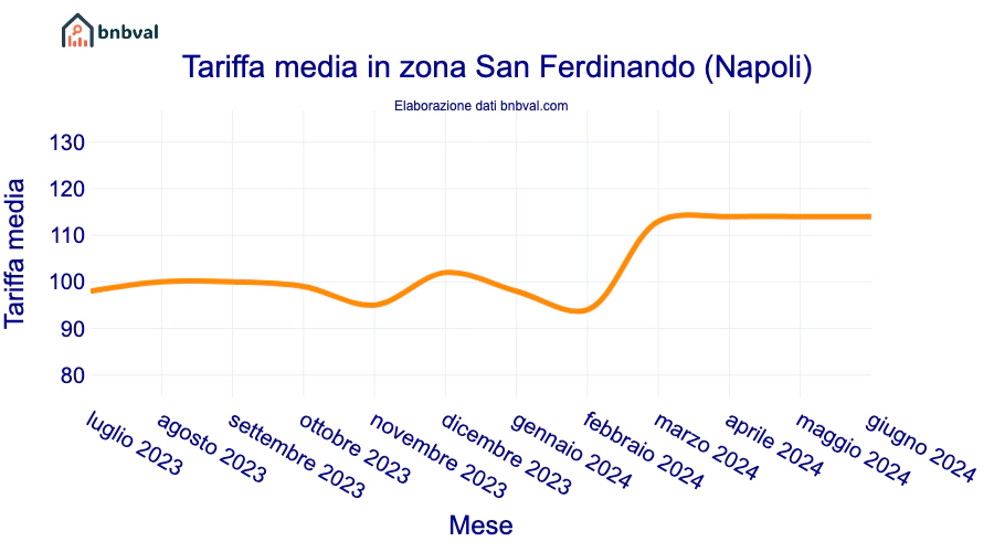 Tariffa media in zona San Ferdinando (Napoli)