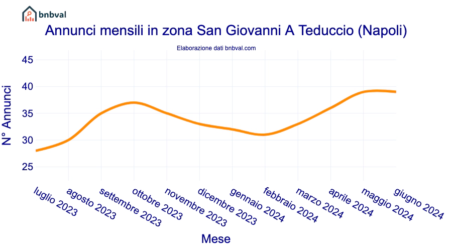 Annunci mensili in zona San Giovanni A Teduccio (Napoli)