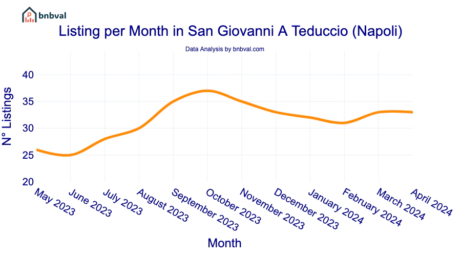 Listing per Month in San Giovanni A Teduccio (Napoli)
