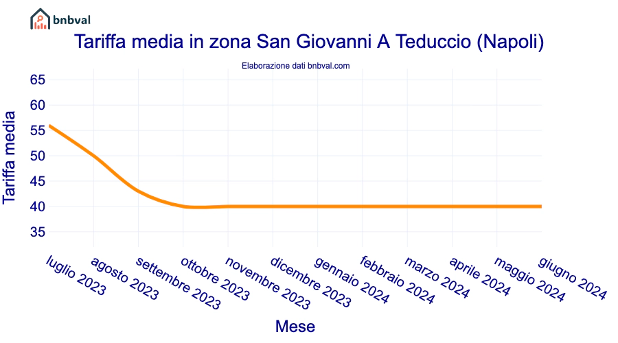 Tariffa media in zona San Giovanni A Teduccio (Napoli)