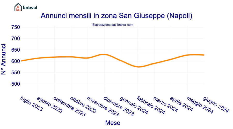 Annunci mensili in zona San Giuseppe (Napoli)