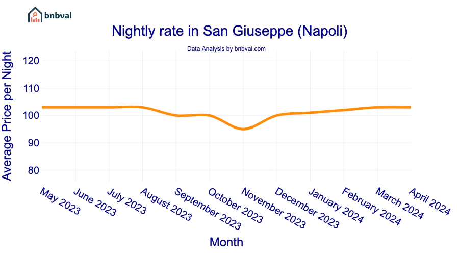Nightly rate in San Giuseppe (Napoli) Nightly rate in San Giuseppe (Napoli)