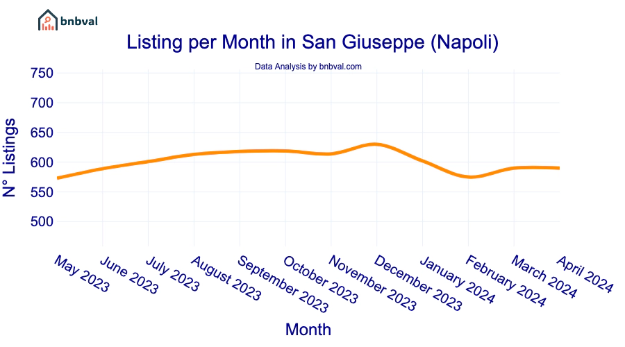 Listing per Month in San Giuseppe (Napoli)