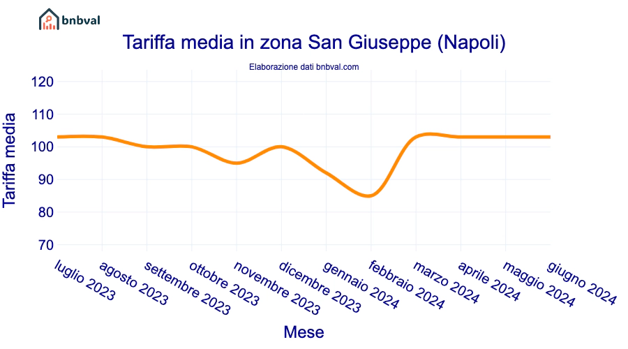 Tariffa media in zona San Giuseppe (Napoli)