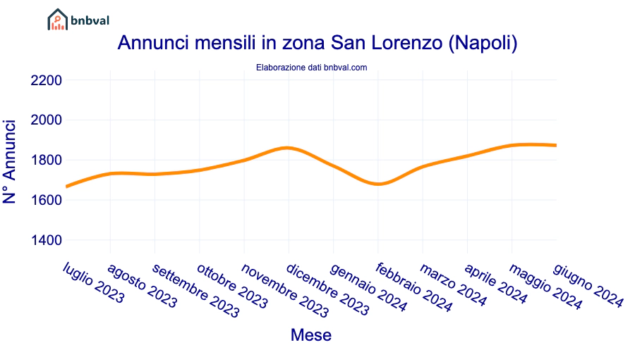 Annunci mensili in zona San Lorenzo (Napoli)
