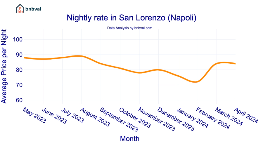 Nightly rate in San Lorenzo (Napoli) Nightly rate in San Lorenzo (Napoli)