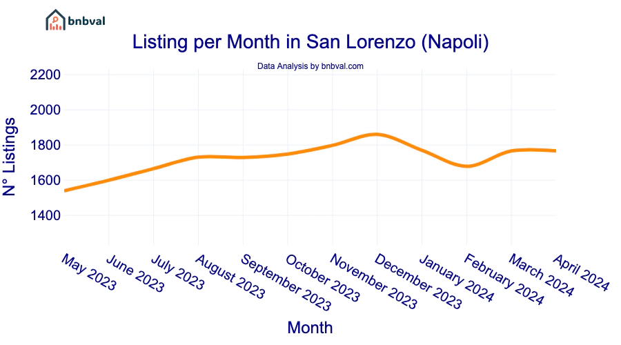 Listing per Month in San Lorenzo (Napoli)