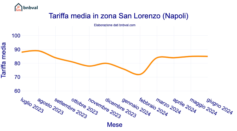 Tariffa media in zona San Lorenzo (Napoli)