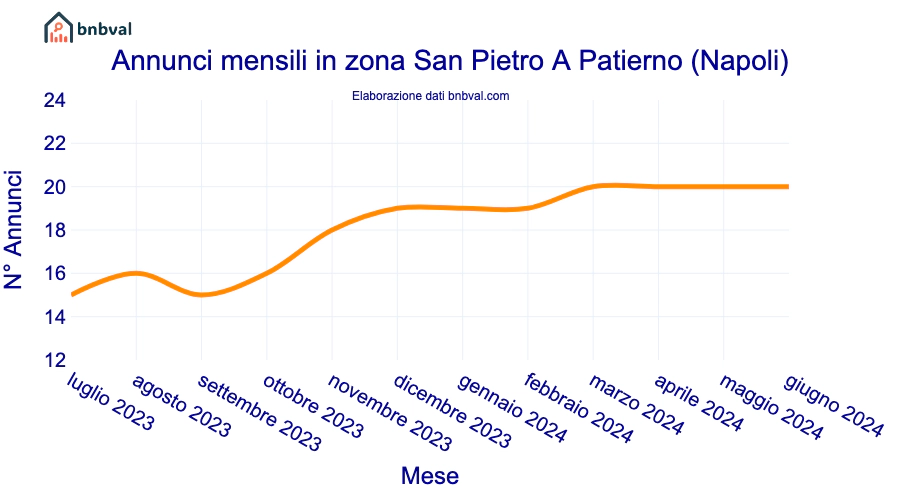 Annunci mensili in zona San Pietro A Patierno (Napoli)