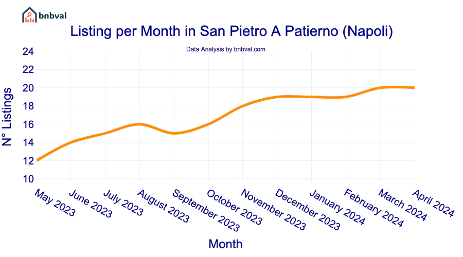 Listing per Month in San Pietro A Patierno (Napoli)