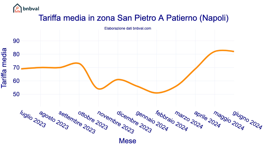 Tariffa media in zona San Pietro A Patierno (Napoli)