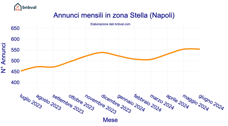 Annunci mensili in zona Stella (Napoli)