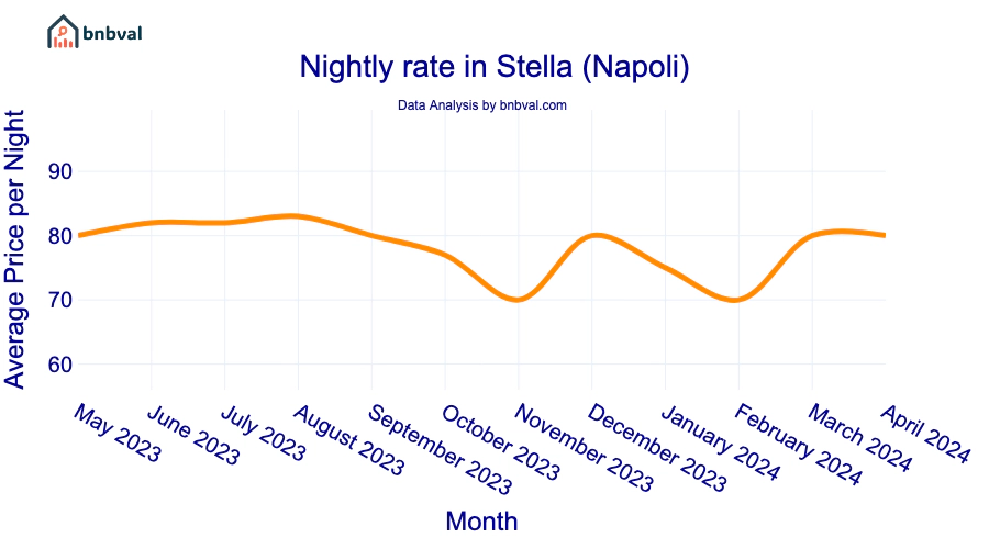 Nightly rate in Stella (Napoli) Nightly rate in Stella (Napoli)