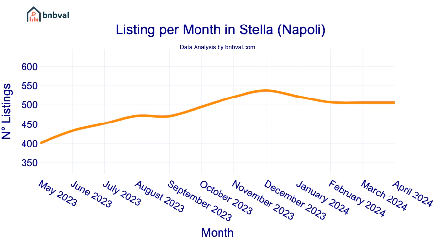 Listing per Month in Stella (Napoli)
