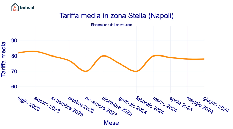 Tariffa media in zona Stella (Napoli)