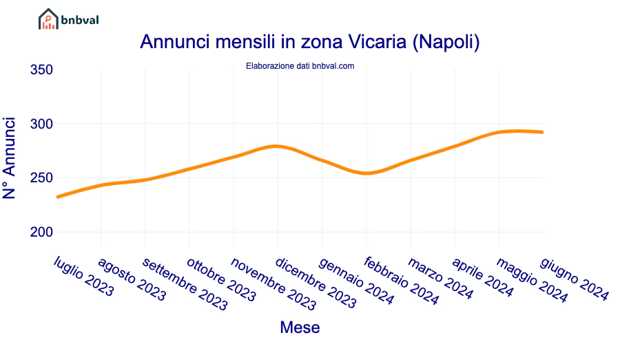 Annunci mensili in zona Vicaria (Napoli)