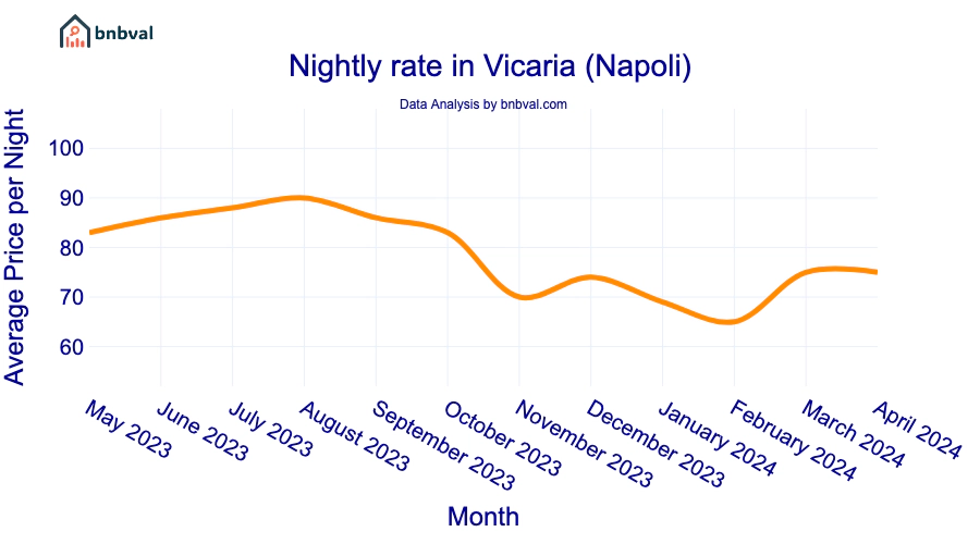 Nightly rate in Vicaria (Napoli)