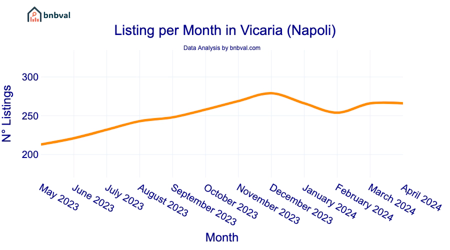 Listing per Month in Vicaria (Napoli)