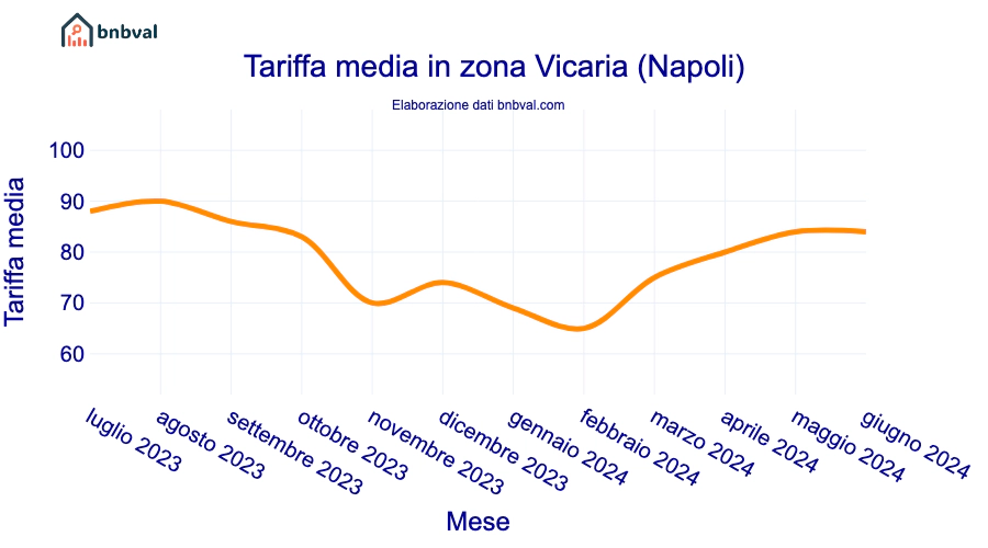 Tariffa media in zona Vicaria (Napoli)