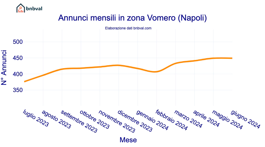 Annunci mensili in zona Vomero (Napoli)