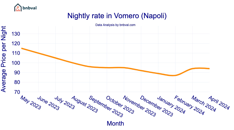 Nightly rate in Vomero (Napoli)