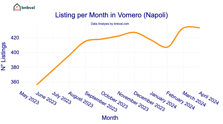 Listing per Month in Vomero (Napoli)