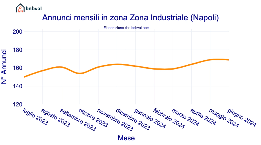 Annunci mensili in zona Zona Industriale (Napoli)