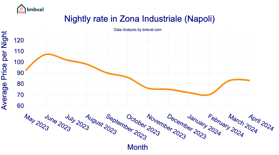 Nightly rate in Zona Industriale (Napoli) Nightly rate in Zona Industriale (Napoli)