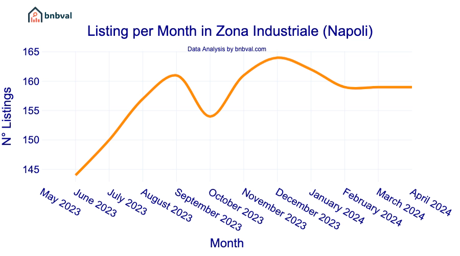 Listing per Month in Zona Industriale (Napoli)