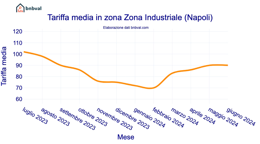 Tariffa media in zona Zona Industriale (Napoli)
