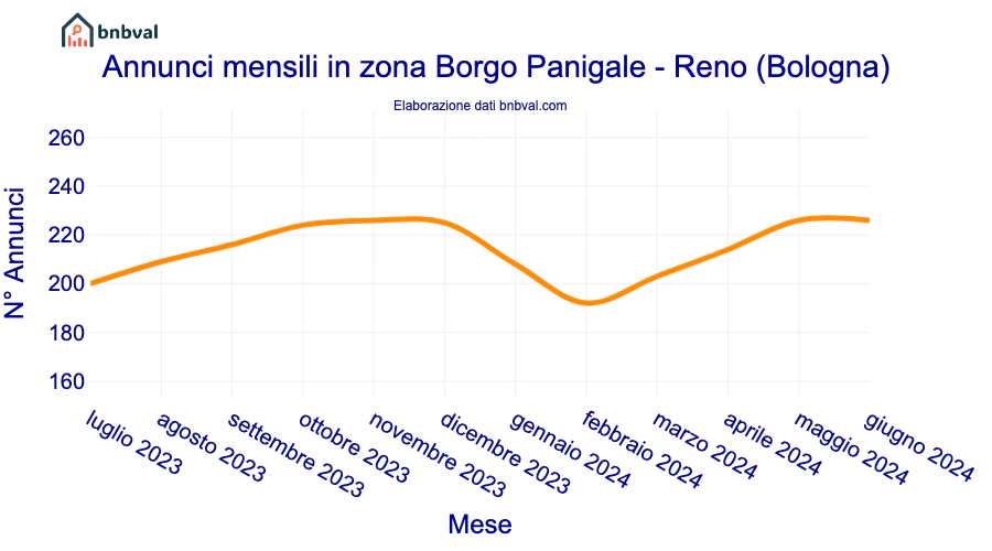 Annunci mensili in zona Borgo Panigale - Reno (Bologna)