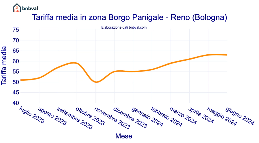 Tariffa media in zona Borgo Panigale - Reno (Bologna)