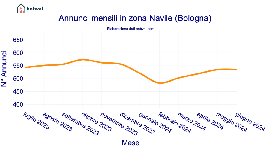 Annunci mensili in zona Navile (Bologna)