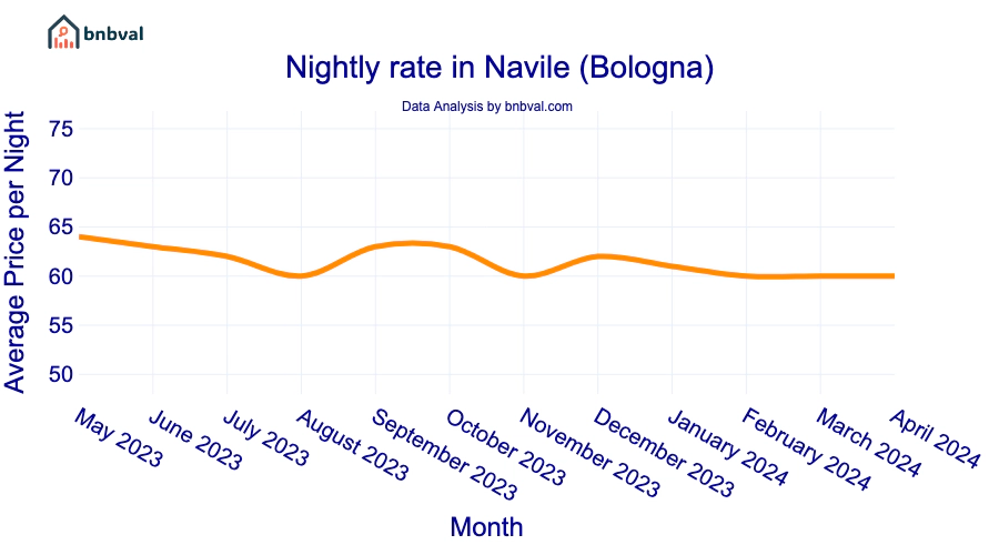 Nightly rate in Navile (Bologna) Nightly rate in Navile (Bologna)