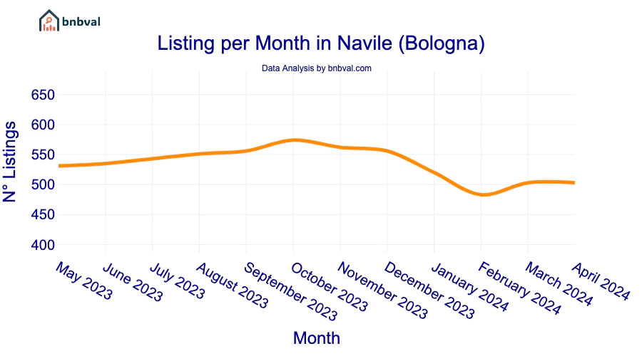 Listing per Month in Navile (Bologna)