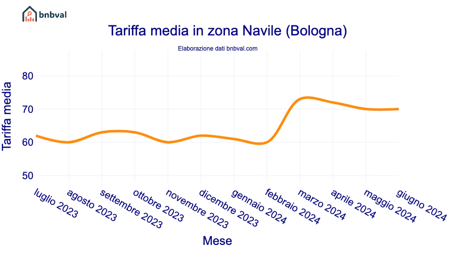 Tariffa media in zona Navile (Bologna) Tariffa media in zona Navile (Bologna)